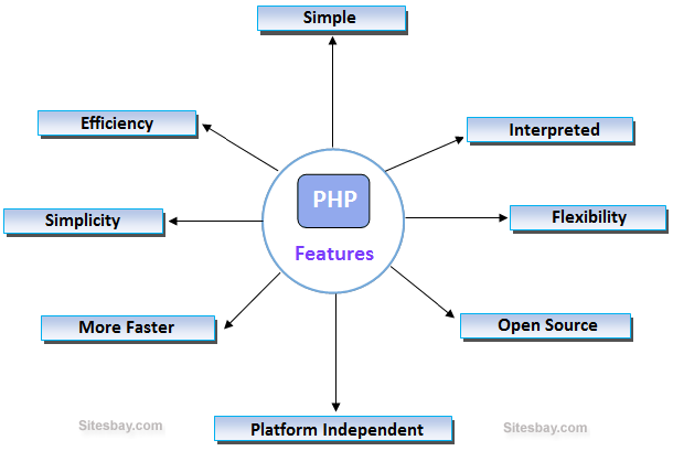 PHP's main Features